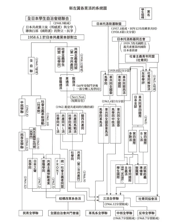 日本新左翼關係圖