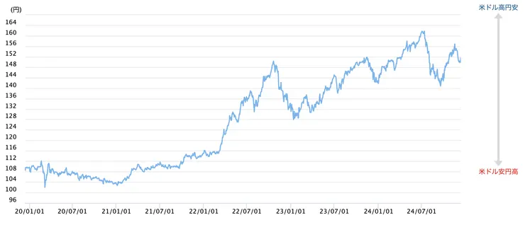 近年日幣兌美金走勢