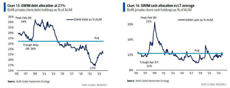 保守資產配置持平