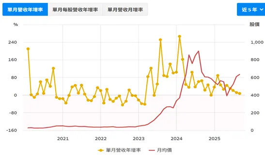 華城營收成長率開始放緩