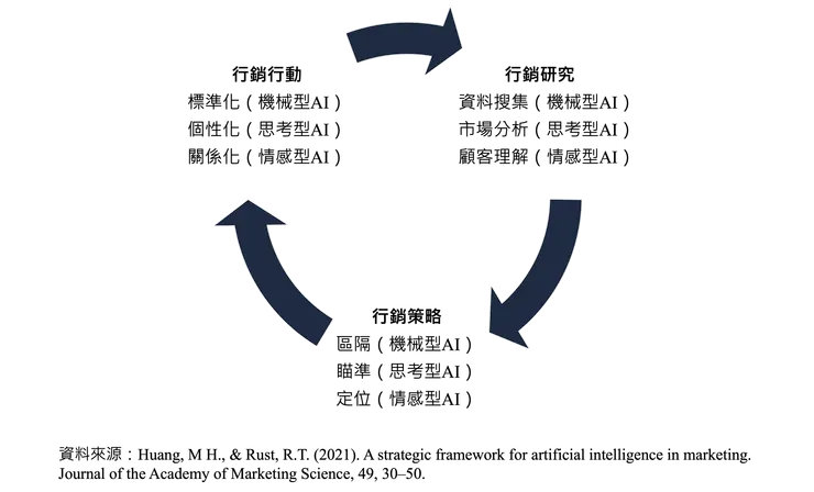 圖1 人工智慧與策略行銷決策