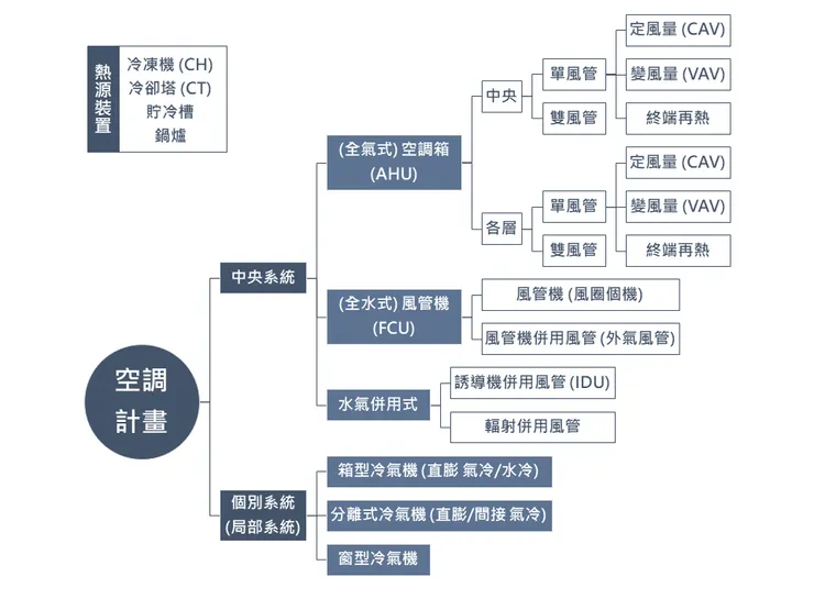 空調系統類型圖