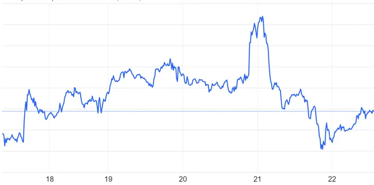 【國際金價一週趨勢圖】