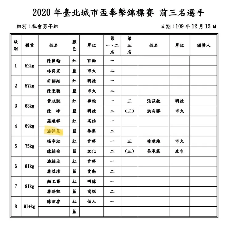 2020台北城市盃拳擊錦標賽_潘律星