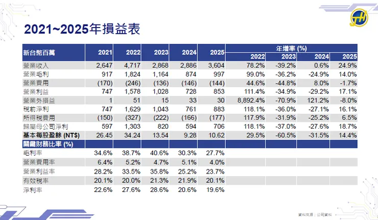 資料來源:2026.03月法說會簡報