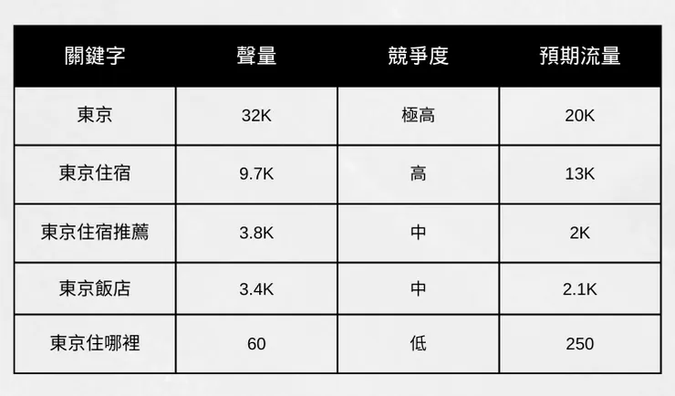 關鍵字聲量、競爭度與預期流量