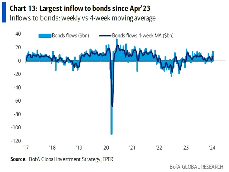 債券市場創下自 2023 年 4 月以來最大單週資金流入　資料來源：BofA