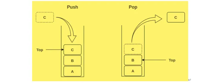 後進者先出 (LIFO, Last-In-First-Out) 是 Stack 的特徵
