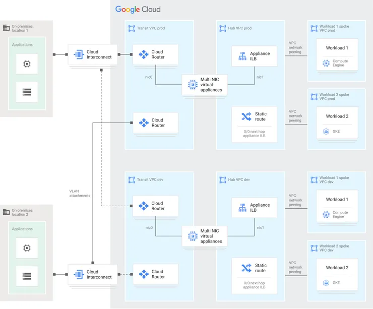 Hub-and-spoke topology with centralized appliances