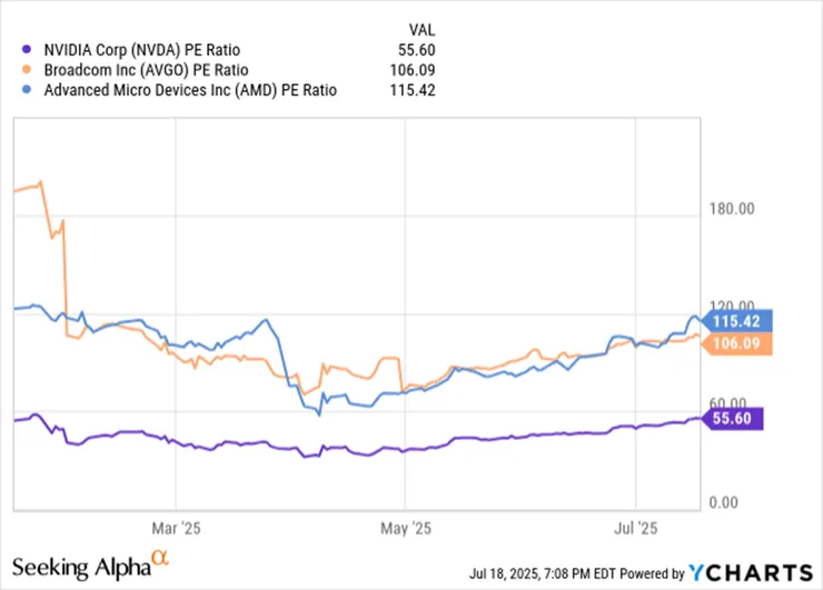 截至今年七月，NVDA的估值與晶片業同行相比也不算貴(資料來源：seeking alpha)