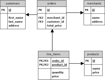 Figure 1 - ER Model
