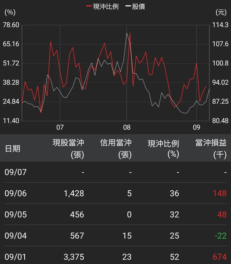 資料來源：籌碼K線