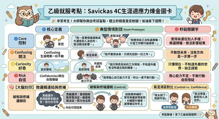 沙維卡斯 (Savickas) 的「生涯建構理論 (CCT)」