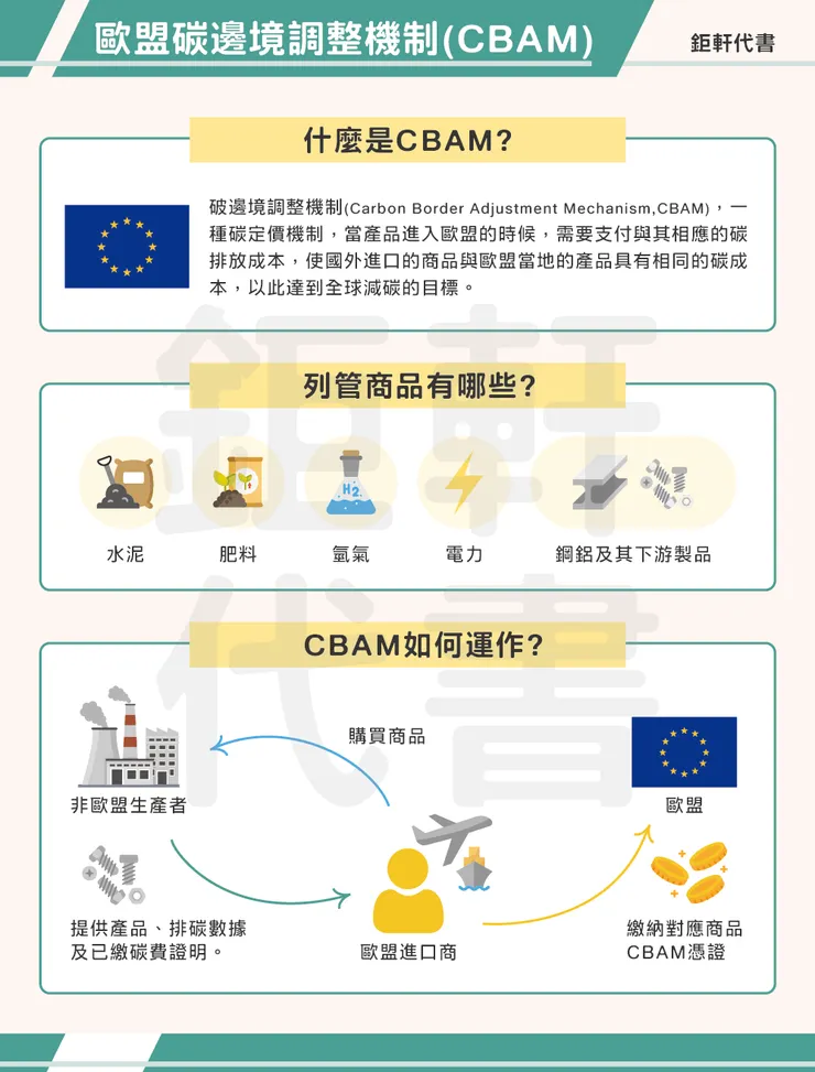 Carbon Border Adjustment Mechanism（簡稱 CBAM）是歐盟計畫實施的一種碳定價政策工具，它要求進口到歐盟的碳密集型產品，根據其生產過程中的碳排放量，支付一個碳價，以解決碳洩漏的問題。