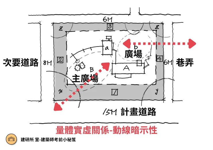 圖片:量體實虛關係-動線暗示性