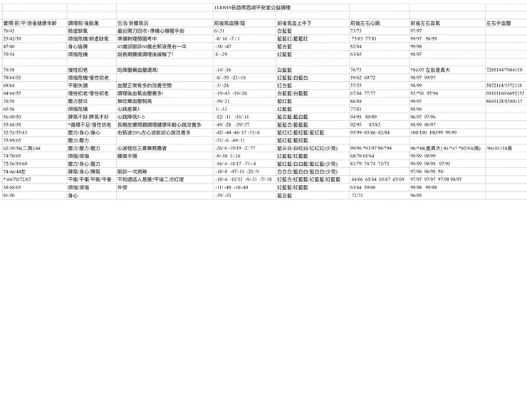 圖一:公益調理一天21人別/40人次的脈診結果