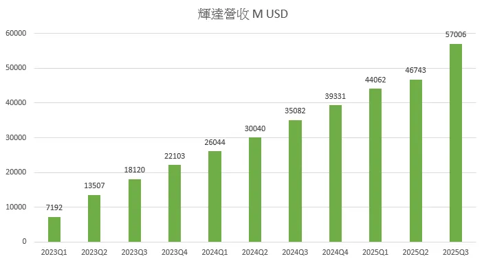 輝達過去三年驚人的營收成長