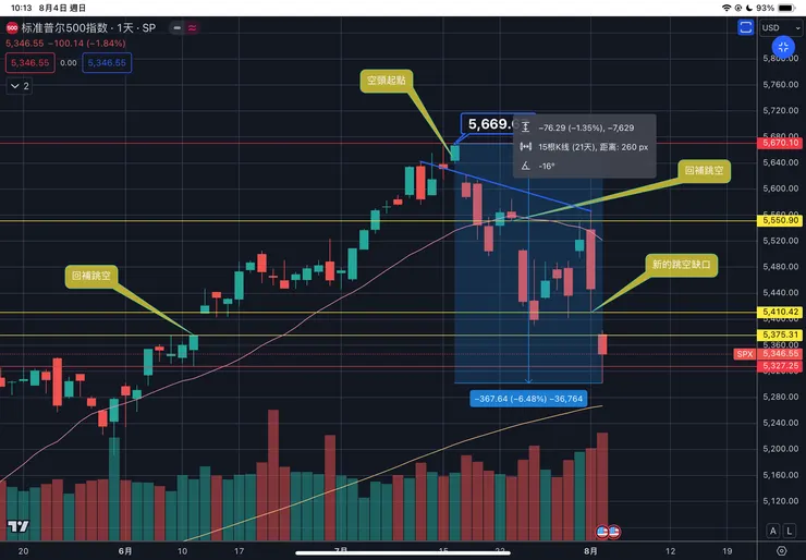 標普五百指數日線