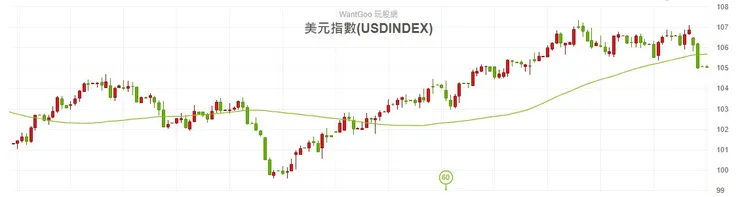 2023.11.06 美元指數日K圖