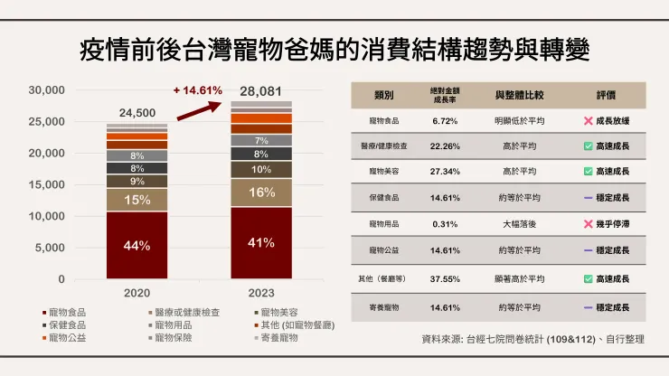疫情前後台灣寵物爸媽的消費結構趨勢與轉變。資料來源: 台經七院問卷統計 (109&112)、自行整理