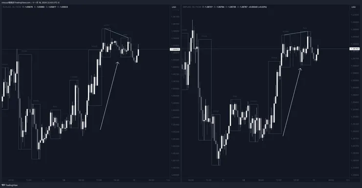 M30 - Daily High Time Frame