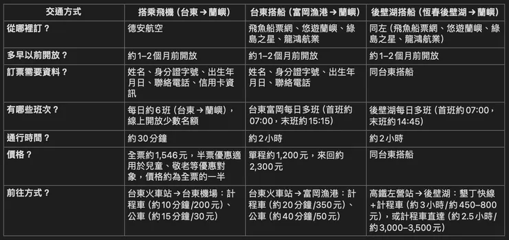 蘭嶼交通方式整理