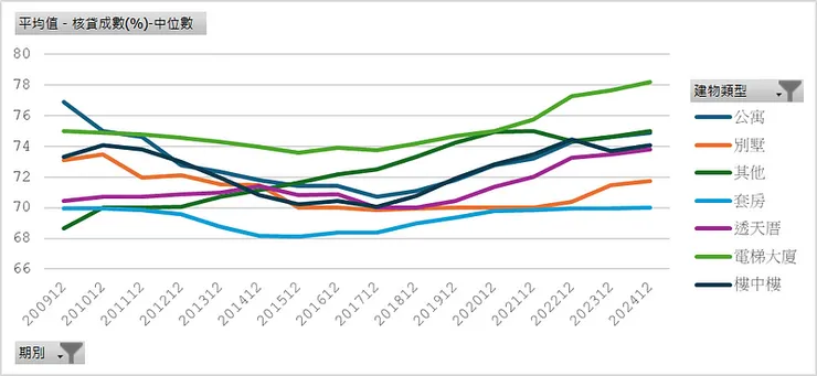 房貸存量樣本＿核貸成數中位數（建物類別）