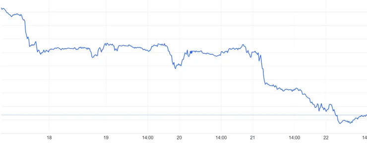 【納斯達克指數一週趨勢圖】