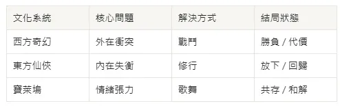 三種文化對議題的解釋 世界觀表格