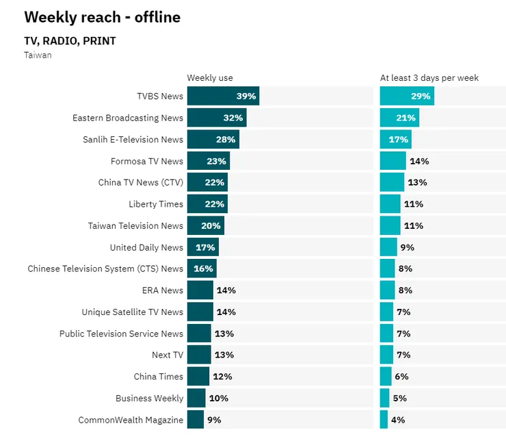 (電視、廣播、實體刊物) 每週觸擊率
