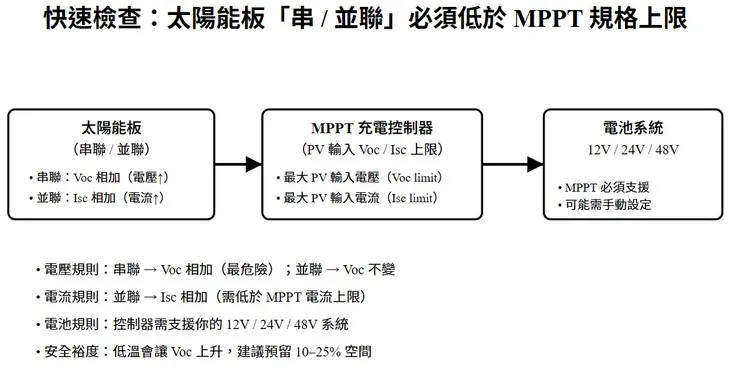 MPPT 串 / 並聯規格判斷圖