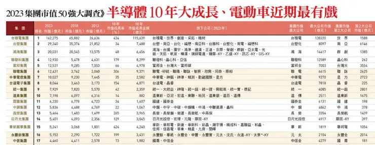 2023前十大市值集團6