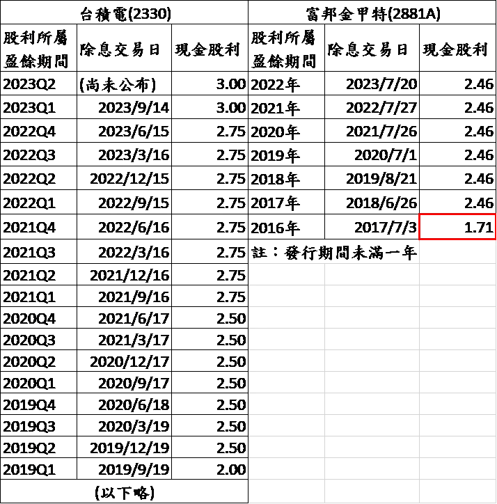 資料來源：整理自Goodinfo!台灣股市資訊網