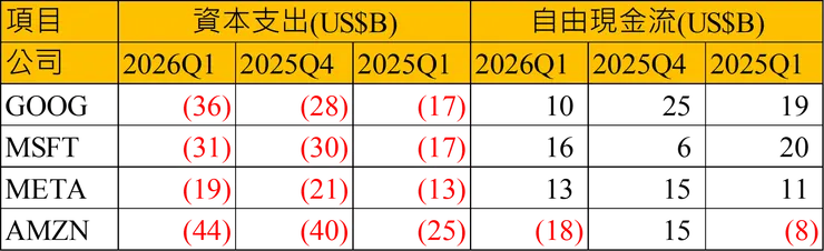 ¹ Microsoft 財年截止六月，2026Q1 對應 Q3 FY2026，依此類推 括號表示現金流出或負值