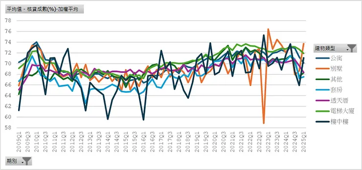 房貸流量樣本＿平均核貸成數（建物類別）