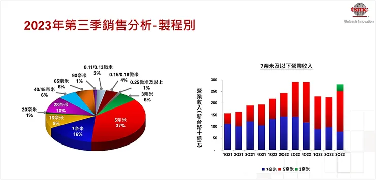 圖片來源：台積電法說會簡報