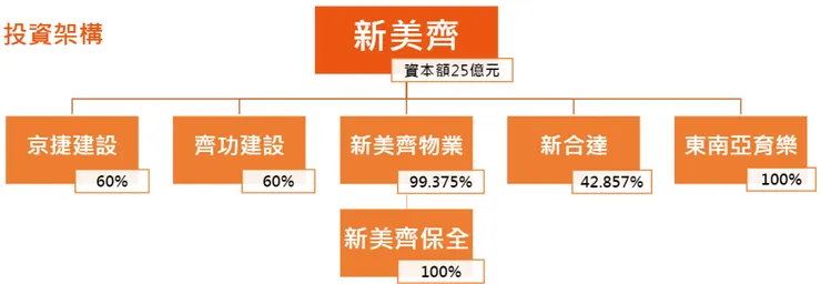 圖片來源:新美齊法說會簡報