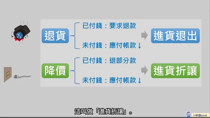 購買商品發生問題時的兩種處理方式。