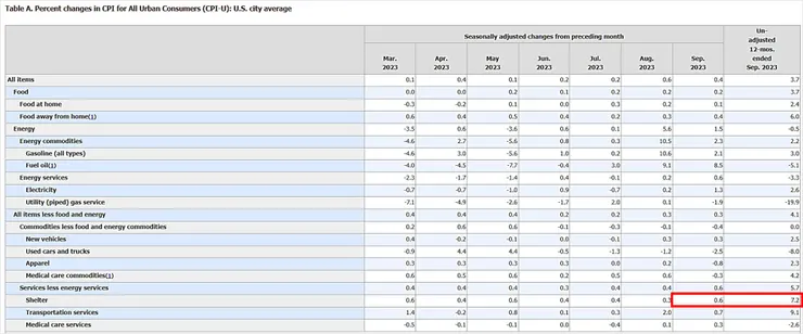 資料來源:美國勞工統計局