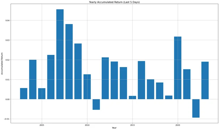 年底5個交易日報酬分佈