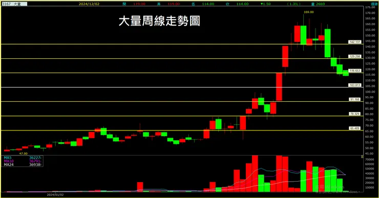 大量(3167)周線走勢圖