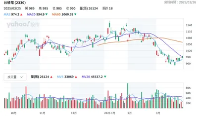 台積盤起來了可以下單了?