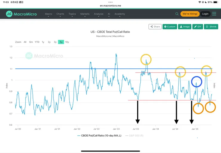 芝加哥選擇權交易所Cboe PUT/CALL十日平均