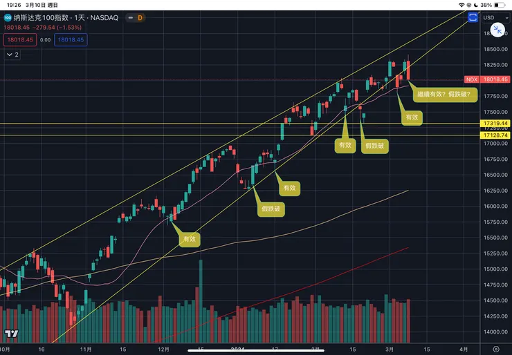 納斯達克一百指數日線