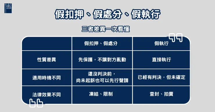 假扣押、假執行、假處分差別