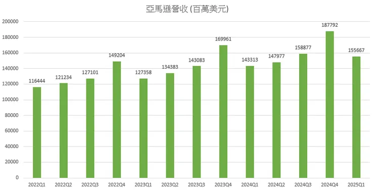 亞馬遜營收持續成長
