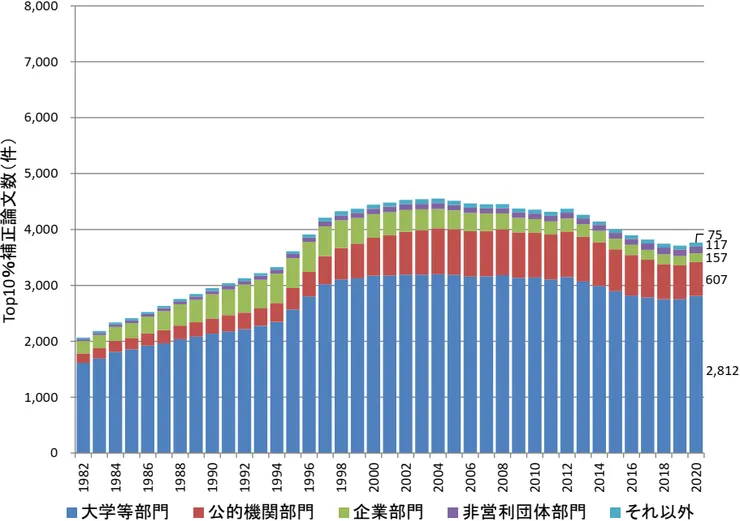 日本的部門別Top10%補正論文數隨時間變化圖。