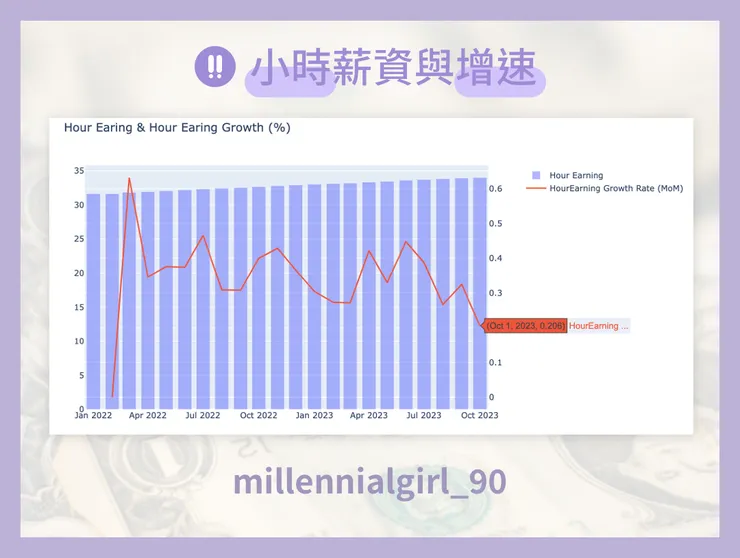 小時薪資與增速