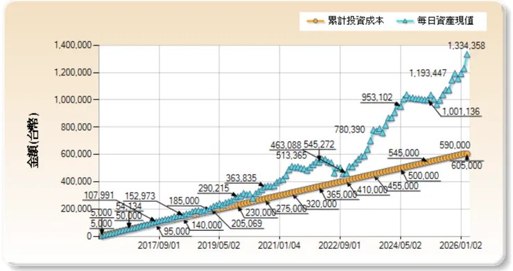 資料來源: moneydj