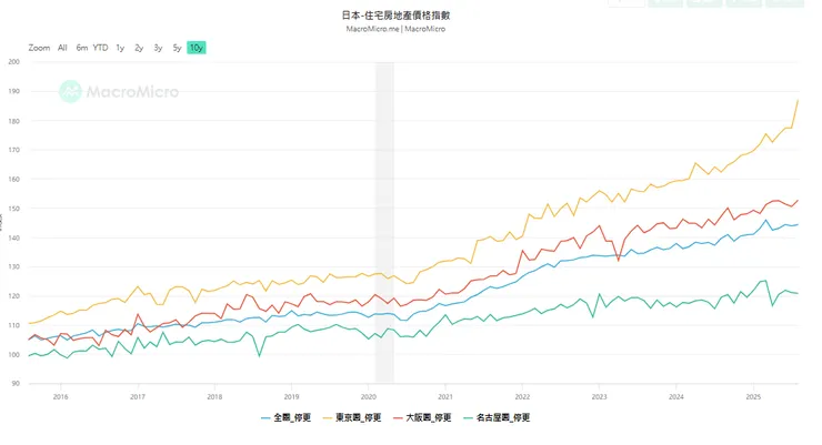 近10年東京首都圈與全國及其他都會區住宅房地產價格指數走勢圖(來源：財經M平方)
